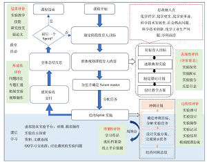 基于Scrum模式的高师“中学化学实验教学研究”课程思政教学探索与实践<sup>*</sup>