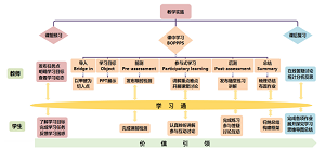 课程思政背景下医用有机化学混合式教学设计与实践<sup>*</sup>——醛、酮教学