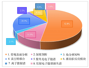 差异化互补多层次培训管理模式促科教融合育人<sup>*</sup>——X射线光电子能谱仪