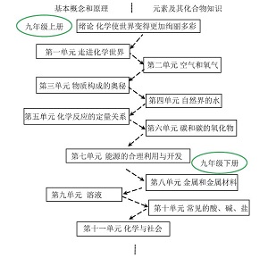 聚焦核心素养 落实立德树人——人教版《义务教育教科书:化学》的结构和变化