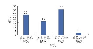 “科学思维”在中考化学科普阅读题中的考查特点<sup>*</sup>