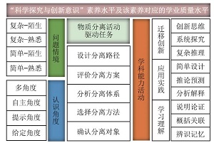 高中生物质分离活动“科学探究与创新意识”素养表现的评价研究<sup>*</sup>