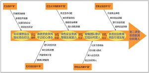 化学第二课堂与思政教育协同育人模式的探索与实践<sup>*</sup>