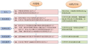 问题链教学法在结构化学教学中的应用<sup>*</sup>——共轭分子休克尔分子轨道法