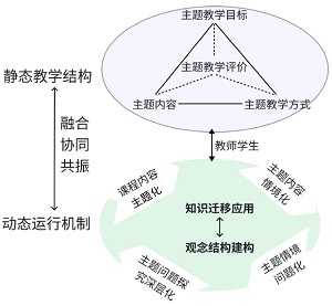 师范生主题式教学设计能力提升策略<sup>*</sup>——化学专业