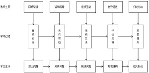 “有机化学实验”教学不同分组方式合作学习效果的比较研究<sup>*</sup>