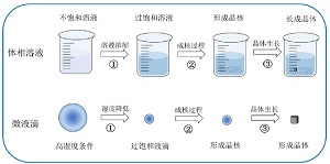 利用微液滴的风化过程理解无机盐晶体结晶动力学<sup>*</sup>