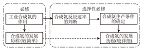 高中化学新教科书中技术内容的编排分析与比较——工业合成氨
