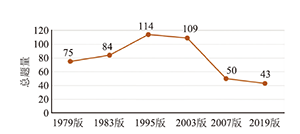 改革开放以来高中化学教材习题编写变化研究<sup>*</sup>——硫和氮元素及其化合物内容