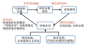 利用手持技术数字化实验探究不同运动状态下吸入与呼出气体的含量变化<sup>*</sup>