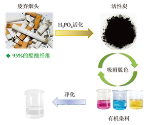 废弃烟头基活性炭及其吸附性能<sup>*</sup>——科普创新性实验设计