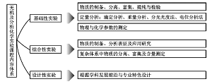 高中化学教材学生必做实验分析及大学无机及分析化学实验教学建议<sup>*</sup>