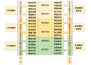 生物化学双链式教学模式的构建与应用<sup>*</sup>——蛋白质分子结构