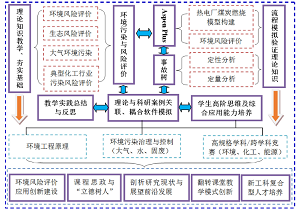 化工流程模拟结合事故树分析的科研案例在环境污染与风险评价教学中的应用<sup>*</sup>