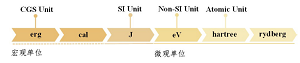 化学学科中常见能量单位的历史演变<sup>*</sup>