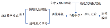社会性科学议题教学模式的建构与实施策略
