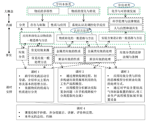 大概念统领下的初中化学跨学科实践活动<sup>*</sup>——垃圾的分类与回收利用