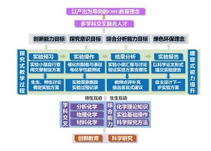 铜掺杂二氧化钛电催化硝酸根还原合成氨的综合实验设计<sup>*</sup>