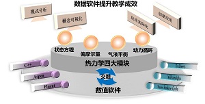 数值软件提升化工热力学教学成效的量化研究<sup>*</sup>
