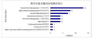 台式核磁共振谱仪在国外化学教学中应用研究<sup>*</sup>
