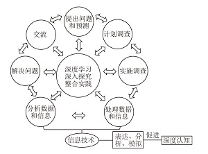 促进深度学习的高中学科课程体系研究——澳大利亚新南威尔士州的化学课程