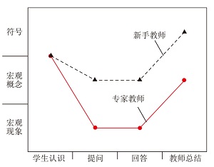 基于语义波理论的化学教师课堂语言个案比较研究
