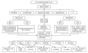 基于认知模型建构与应用发展科学思维——物质的分离与提纯