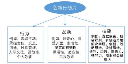 基于创新行动力教育的化学类专业>>双创基础课程建设与实践<sup>*</sup>