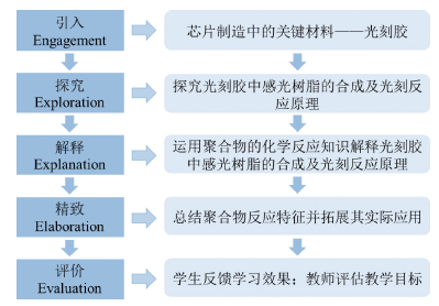 高分子化学“聚合物的化学反应”项目式教学:>芯片制造中的关键材料——光刻胶