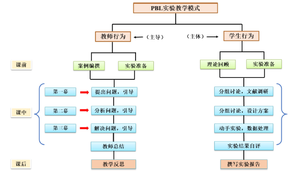 问题驱动教学法在电分析化学实验教学中的应用<sup>*</sup>