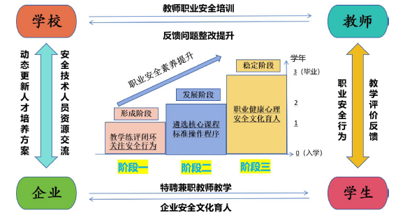中职生实验室工作新三维职业安全观的培育<sup>*</sup>