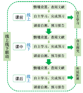 基础化学实验混合教学模式设计与实践<sup>*</sup>——酸碱滴定