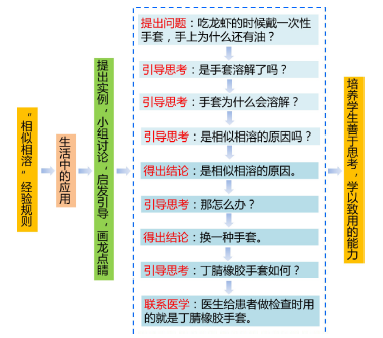 突出化学与医学融合及课程思政的医用化学教学<sup>*</sup>——溶解度