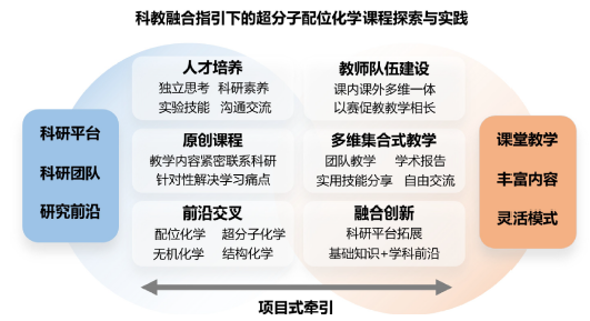 研究生课程“超分子配位化学”科教融合教学实践<sup>*</sup>