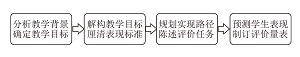 基于“教、学、评”一体化的高中化学表现性评价任务设计<sup>*</sup>