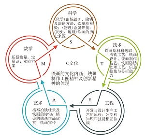 基于C-STEAM理念的“铁及其化合物”项目式教学<sup>*</sup>——芜湖“铁画”