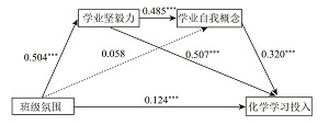 班级氛围对高中生化学学习投入的影响:学业坚毅力和学业自我概念的链式中介作用<sup>*</sup>