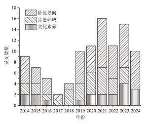 国外思政教育研究现状对我国化学课程思政的启示<sup>*</sup>