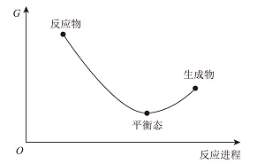 化学反应方向和反应条件的学科理解<sup>*</sup>