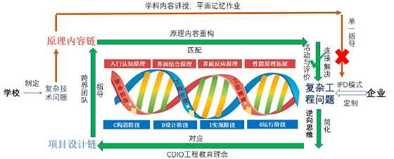 面向复杂工程问题解决能力培养的双螺旋教学模式<sup>*</sup>——材料复合原理课程教学实践