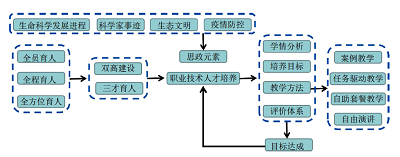 双高建设背景下仪器分析的课程思政教学设计与实践<sup>*</sup>