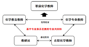 促进化学教师专业素养发展的专业学习共同体:理论构建与实践路径<sup>*</sup>