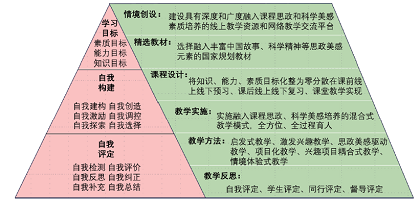 基于建构主义理论的化学拔尖创新人才班基础课程教学定量评价体系研究<sup>*</sup>