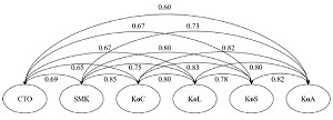 化学职前教师单元教学PCK的调查研究<sup>*</sup>