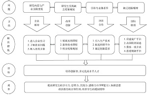 基于“产教融合、研育协同”培养具有学习力、思维力、实践力、感悟力的创新型研究生<sup>*</sup>