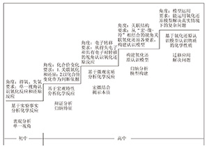 基于涌现性的化学迷思概念及转变策略<sup>*</sup>