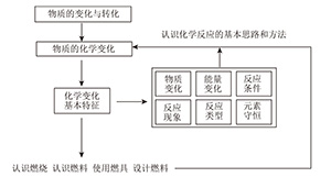 “物质变化”大概念统领下的初中化学项目式学习——我是燃料代言人