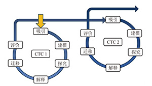 基于5E-CTC模式发展批判性思维的教学设计<sup>*</sup>——化学平衡的移动