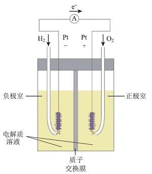 利用3D打印与手持技术探究氢氧燃料电池的核心影响因素<sup>*</sup>