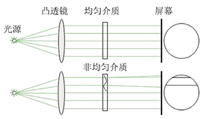 观察物质溶解的微观过程及溶液均一性的可视化实验<sup>*</sup>